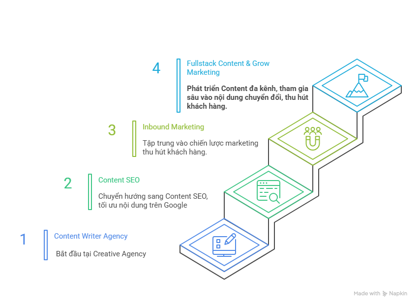 Content mkt
